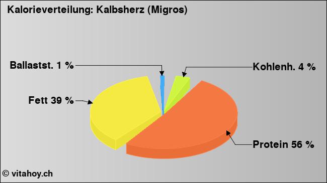 Kalorienverteilung: Kalbsherz (Migros) (Grafik, Nährwerte)