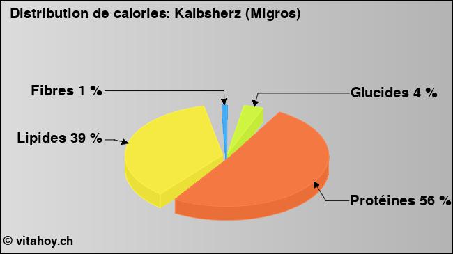 Calories: Kalbsherz (Migros) (diagramme, valeurs nutritives)