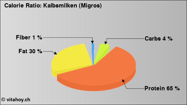 Calorie ratio: Kalbsmilken (Migros) (chart, nutrition data)