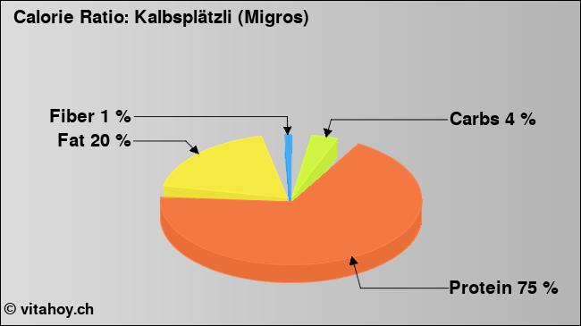 Calorie ratio: Kalbsplätzli (Migros) (chart, nutrition data)