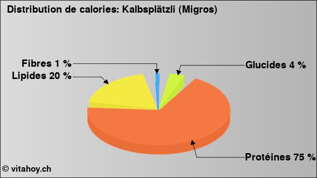 Calories: Kalbsplätzli (Migros) (diagramme, valeurs nutritives)