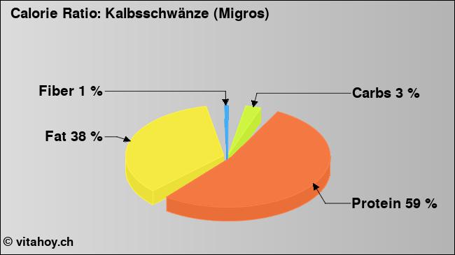 Calorie ratio: Kalbsschwänze (Migros) (chart, nutrition data)