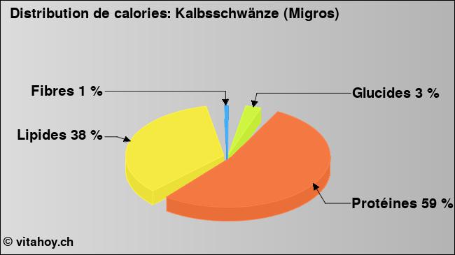 Calories: Kalbsschwänze (Migros) (diagramme, valeurs nutritives)