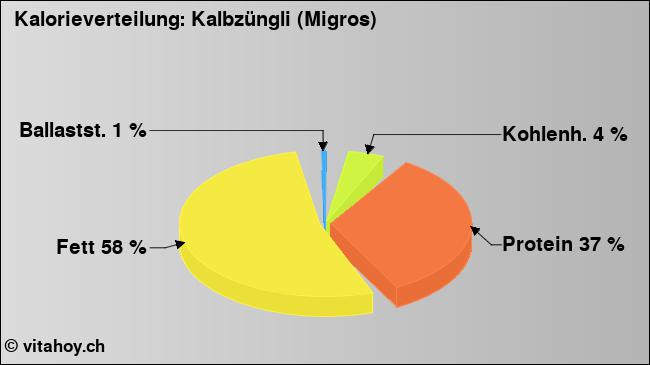 Kalorienverteilung: Kalbzüngli (Migros) (Grafik, Nährwerte)