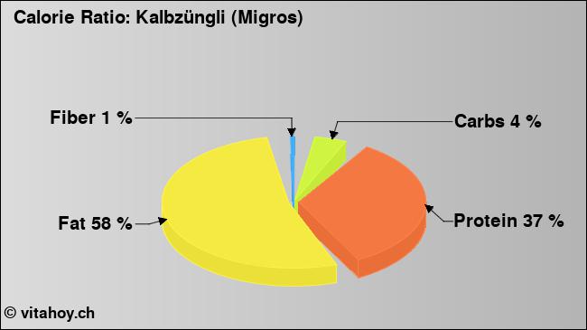 Calorie ratio: Kalbzüngli (Migros) (chart, nutrition data)