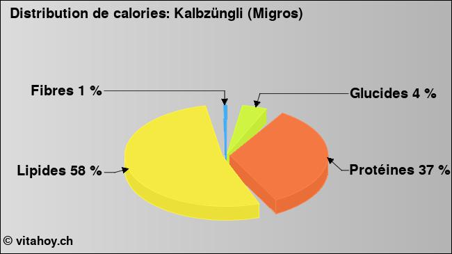 Calories: Kalbzüngli (Migros) (diagramme, valeurs nutritives)