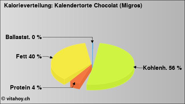 Kalorienverteilung: Kalendertorte Chocolat (Migros) (Grafik, Nährwerte)