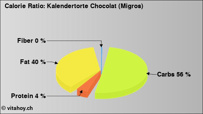 Calorie ratio: Kalendertorte Chocolat (Migros) (chart, nutrition data)