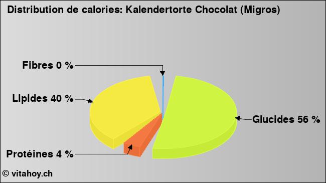 Calories: Kalendertorte Chocolat (Migros) (diagramme, valeurs nutritives)