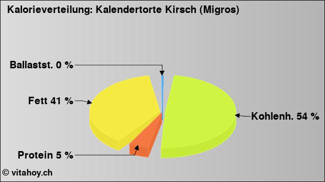 Kalorienverteilung: Kalendertorte Kirsch (Migros) (Grafik, Nährwerte)