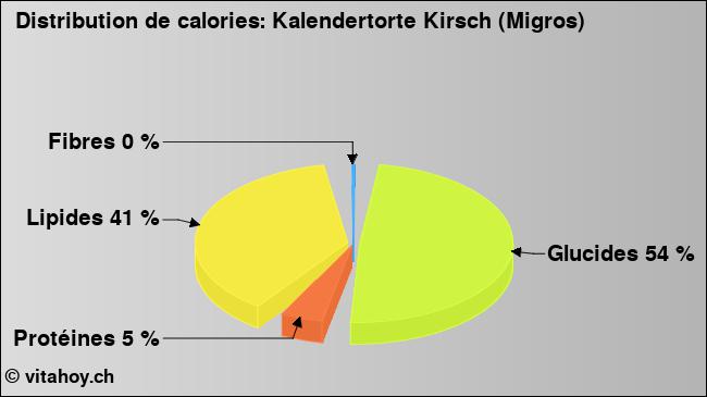 Calories: Kalendertorte Kirsch (Migros) (diagramme, valeurs nutritives)