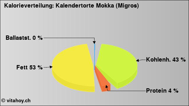 Kalorienverteilung: Kalendertorte Mokka (Migros) (Grafik, Nährwerte)