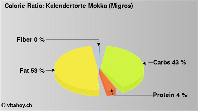 Calorie ratio: Kalendertorte Mokka (Migros) (chart, nutrition data)