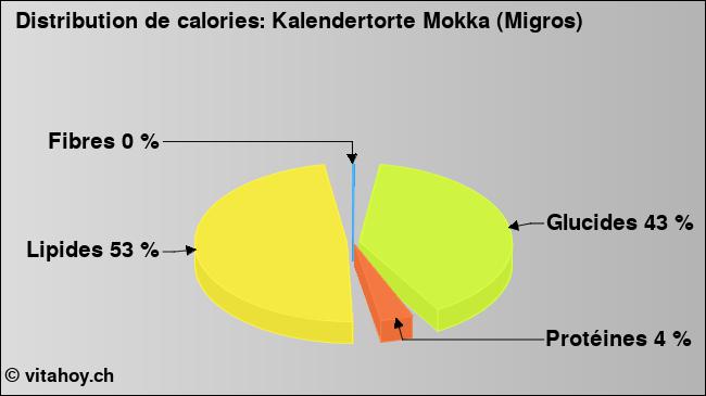 Calories: Kalendertorte Mokka (Migros) (diagramme, valeurs nutritives)