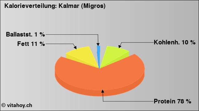 Kalorienverteilung: Kalmar (Migros) (Grafik, Nährwerte)