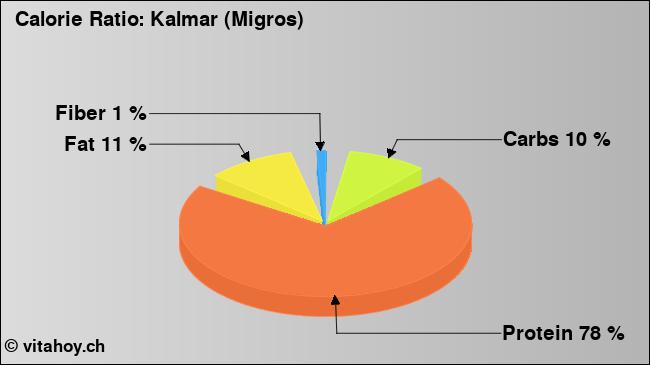 Calorie ratio: Kalmar (Migros) (chart, nutrition data)