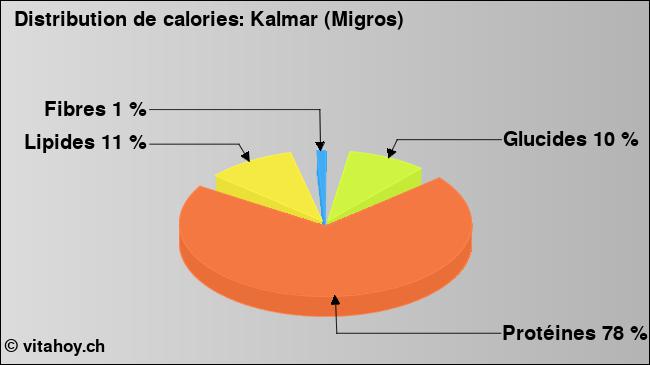 Calories: Kalmar (Migros) (diagramme, valeurs nutritives)