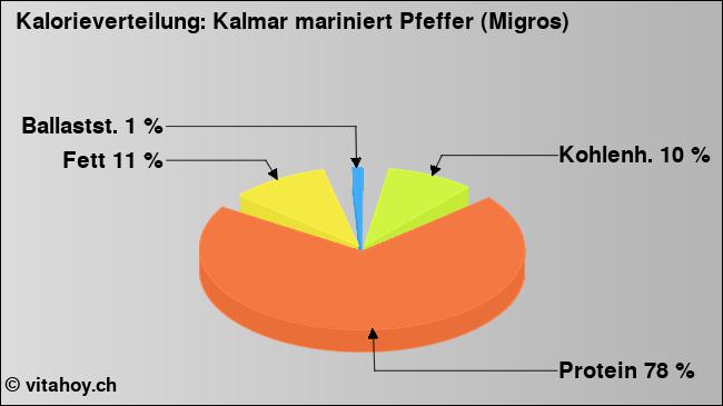 Kalorienverteilung: Kalmar mariniert Pfeffer (Migros) (Grafik, Nährwerte)