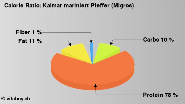 Calorie ratio: Kalmar mariniert Pfeffer (Migros) (chart, nutrition data)