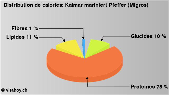 Calories: Kalmar mariniert Pfeffer (Migros) (diagramme, valeurs nutritives)