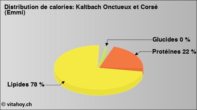 Calories: Kaltbach Onctueux et Corsé (Emmi) (diagramme, valeurs nutritives)