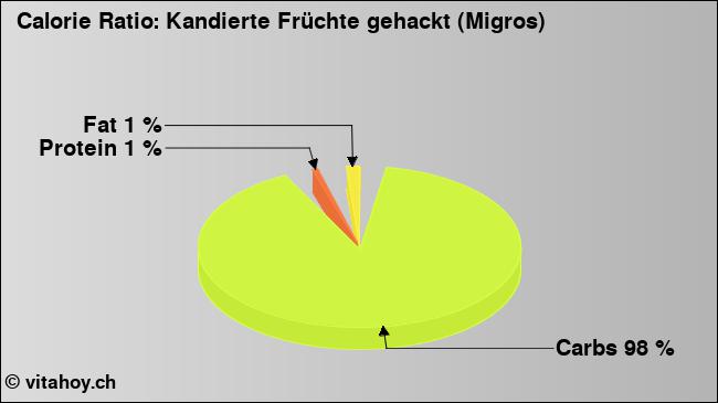 Calorie ratio: Kandierte Früchte gehackt (Migros) (chart, nutrition data)