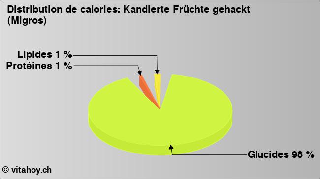 Calories: Kandierte Früchte gehackt (Migros) (diagramme, valeurs nutritives)