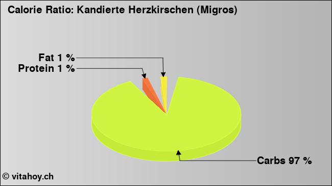 Calorie ratio: Kandierte Herzkirschen (Migros) (chart, nutrition data)