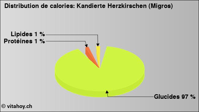 Calories: Kandierte Herzkirschen (Migros) (diagramme, valeurs nutritives)