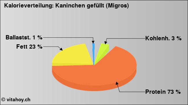 Kalorienverteilung: Kaninchen gefüllt (Migros) (Grafik, Nährwerte)