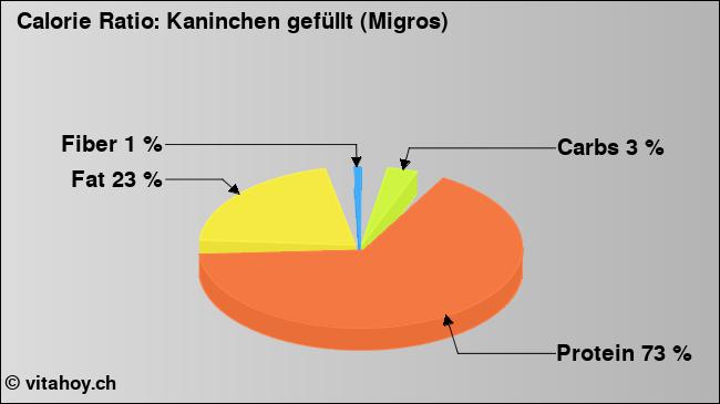 Calorie ratio: Kaninchen gefüllt (Migros) (chart, nutrition data)