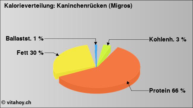 Kalorienverteilung: Kaninchenrücken (Migros) (Grafik, Nährwerte)