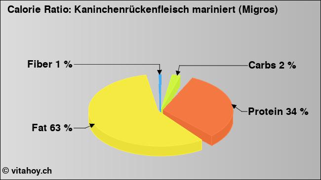 Calorie ratio: Kaninchenrückenfleisch mariniert (Migros) (chart, nutrition data)