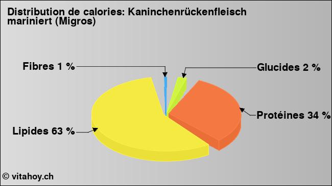 Calories: Kaninchenrückenfleisch mariniert (Migros) (diagramme, valeurs nutritives)