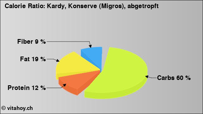 Calorie ratio: Kardy, Konserve (Migros), abgetropft (chart, nutrition data)