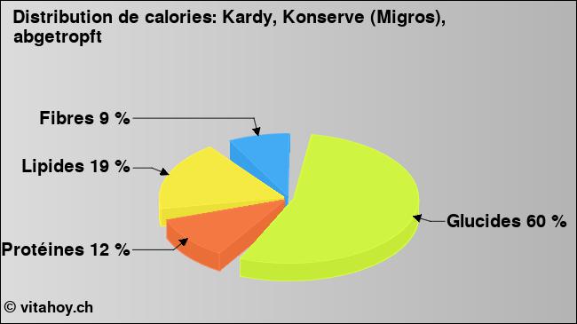 Calories: Kardy, Konserve (Migros), abgetropft (diagramme, valeurs nutritives)