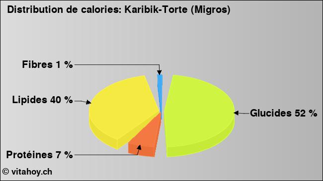 Calories: Karibik-Torte (Migros) (diagramme, valeurs nutritives)