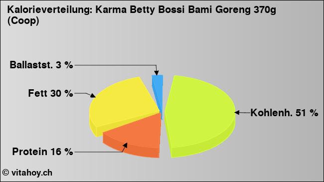 Kalorienverteilung: Karma Betty Bossi Bami Goreng 370g (Coop) (Grafik, Nährwerte)