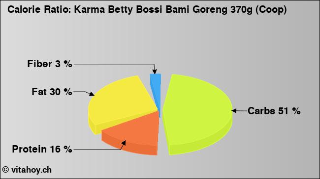 Calorie ratio: Karma Betty Bossi Bami Goreng 370g (Coop) (chart, nutrition data)