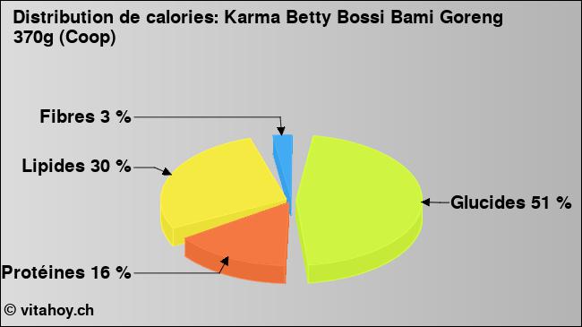 Calories: Karma Betty Bossi Bami Goreng 370g (Coop) (diagramme, valeurs nutritives)