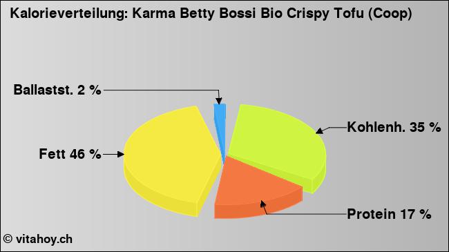 Kalorienverteilung: Karma Betty Bossi Bio Crispy Tofu (Coop) (Grafik, Nährwerte)