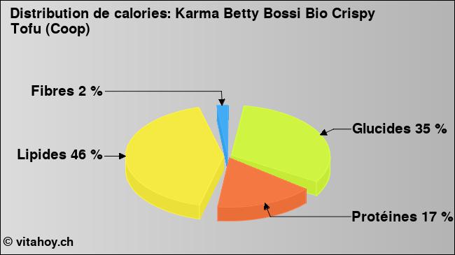 Calories: Karma Betty Bossi Bio Crispy Tofu (Coop) (diagramme, valeurs nutritives)