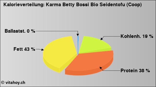 Kalorienverteilung: Karma Betty Bossi Bio Seidentofu (Coop) (Grafik, Nährwerte)