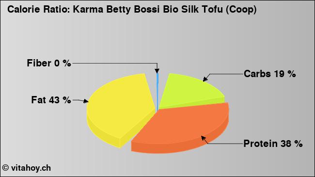 Calorie ratio: Karma Betty Bossi Bio Silk Tofu (Coop) (chart, nutrition data)