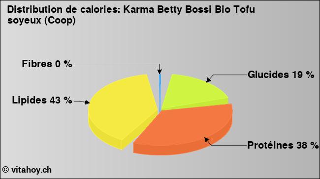 Calories: Karma Betty Bossi Bio Tofu soyeux (Coop) (diagramme, valeurs nutritives)