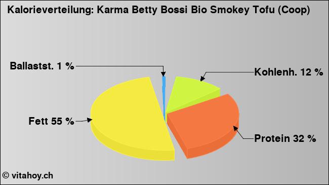 Kalorienverteilung: Karma Betty Bossi Bio Smokey Tofu (Coop) (Grafik, Nährwerte)