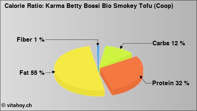 Calorie ratio: Karma Betty Bossi Bio Smokey Tofu (Coop) (chart, nutrition data)
