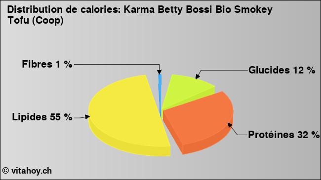 Calories: Karma Betty Bossi Bio Smokey Tofu (Coop) (diagramme, valeurs nutritives)