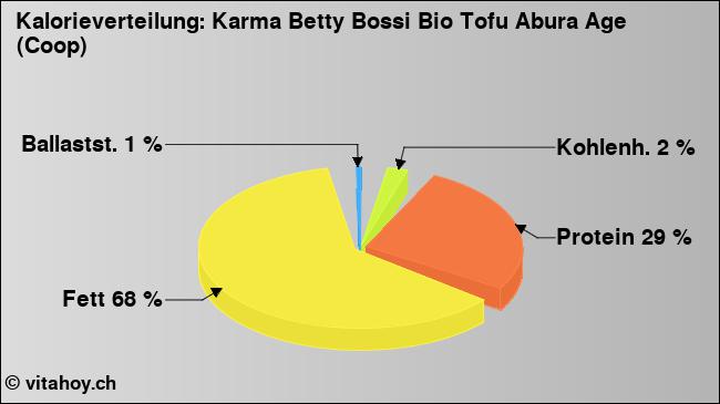 Kalorienverteilung: Karma Betty Bossi Bio Tofu Abura Age (Coop) (Grafik, Nährwerte)