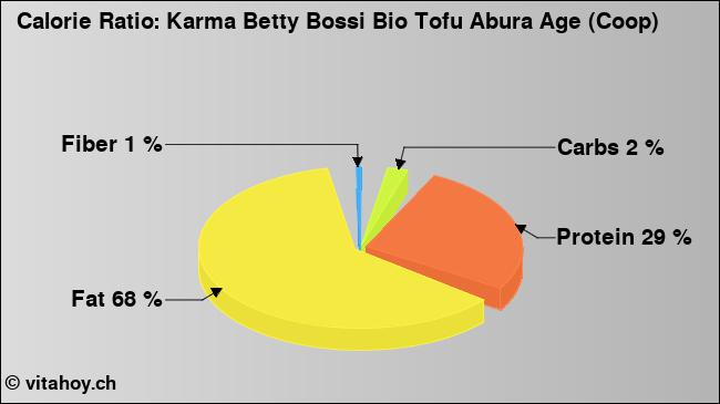 Calorie ratio: Karma Betty Bossi Bio Tofu Abura Age (Coop) (chart, nutrition data)